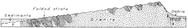 Ancient mountain range profile.  Figure 8