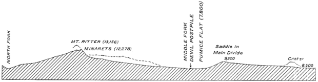 Devil's Postpile profile.  Figure 7
