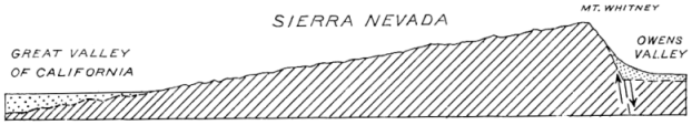 Sierra Nevada profile. Figure 6