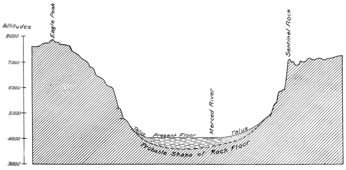 Section of Yosemite Valley from Eagle Peak to Sentinel Rock. showing 1913 estimate of probable depth of river sediment filling the basin of ancient Lake Yosemite. Seismic soundings have subsequently indicated a much deeper excavation