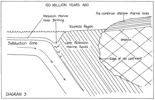 150 million years ago (diagram 3)
